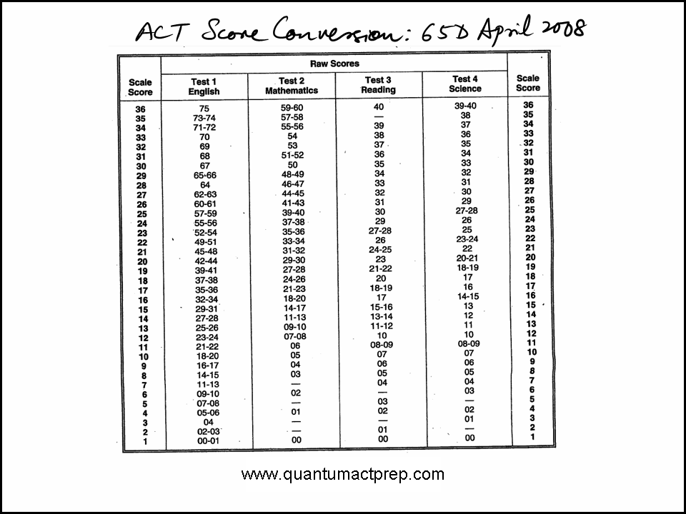 Act Score Chart 2018