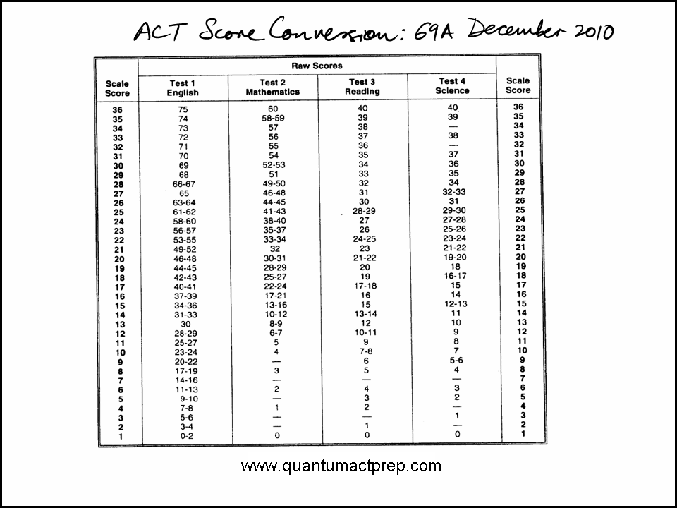 Act Score Chart 2015