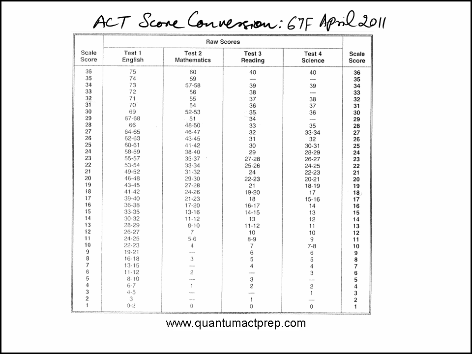 Scaled scores