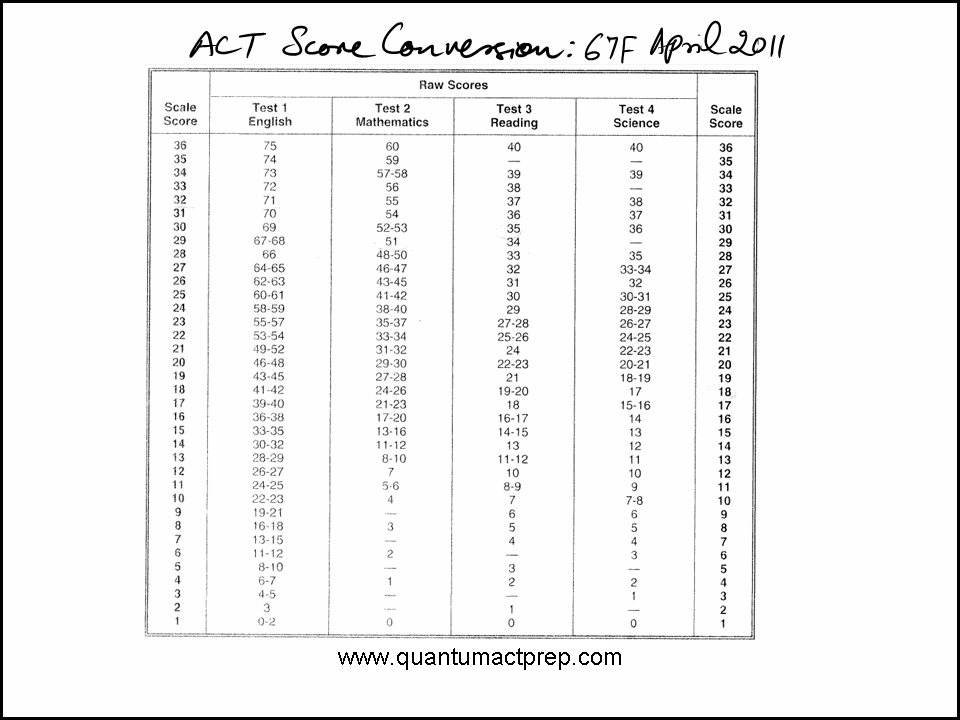 ACT Released Tests Quantum ACT Prep