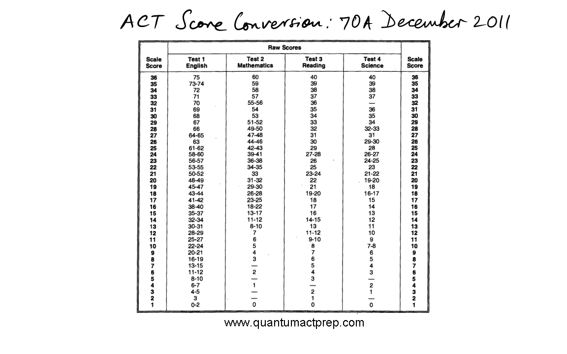 Act Score Chart 2017