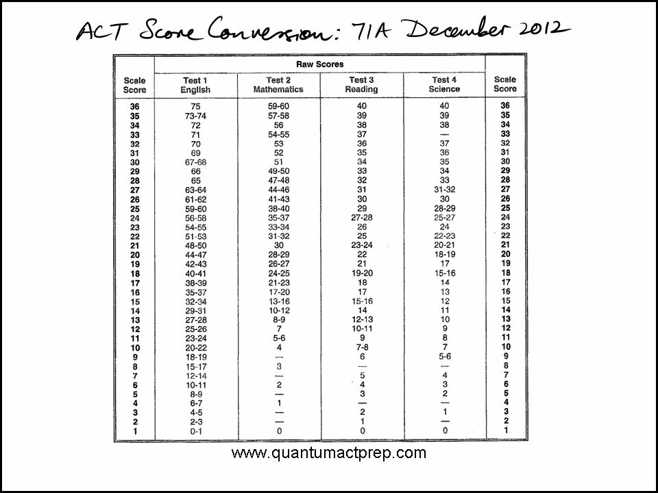 Act Score Sheet Chart