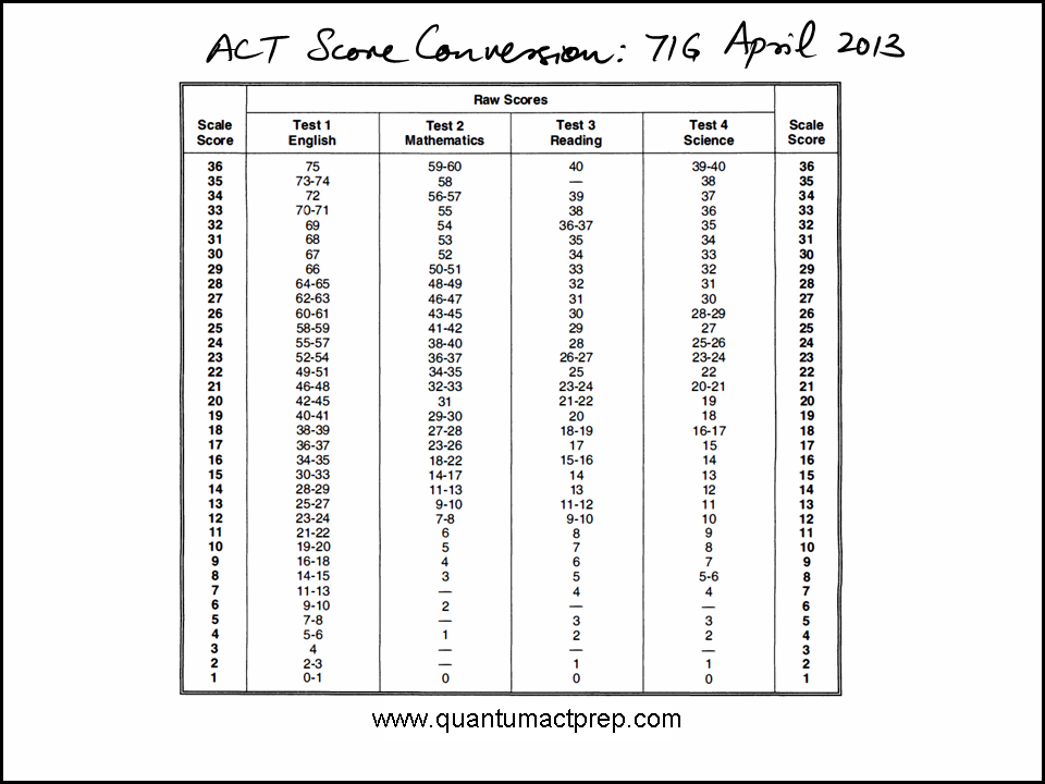 act math score range