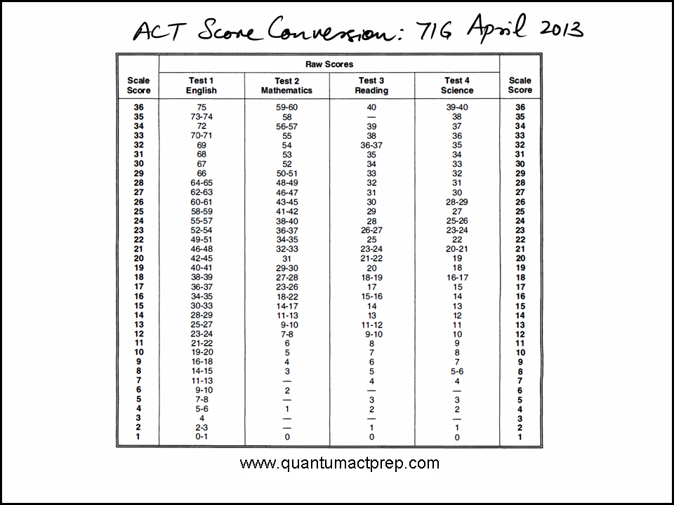 Act Scale Score Chart 2024 How To Find Act Scores On College Board