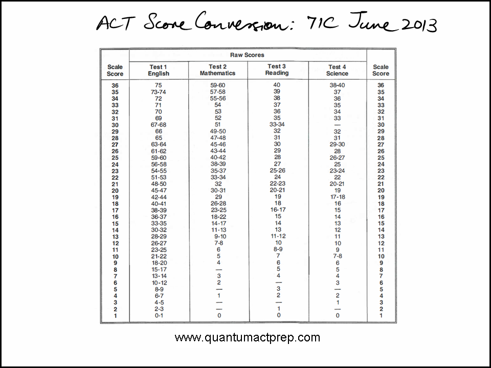 act raw to scale spreadsheet converter