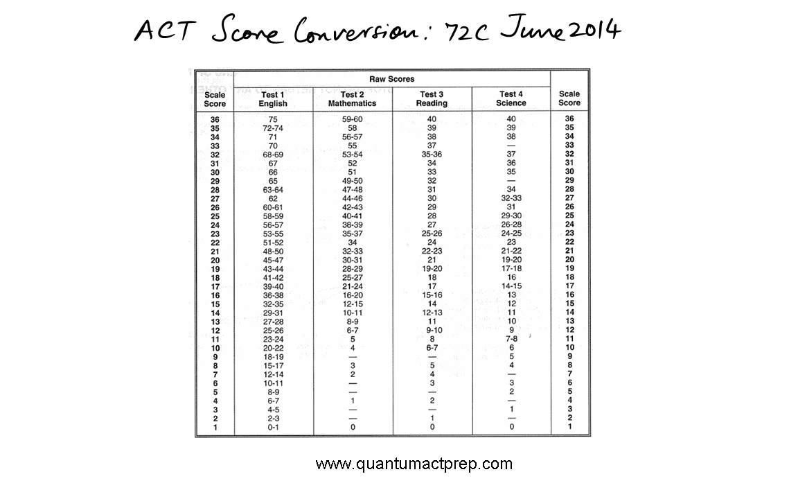 Act Scale Score Conversion Chart