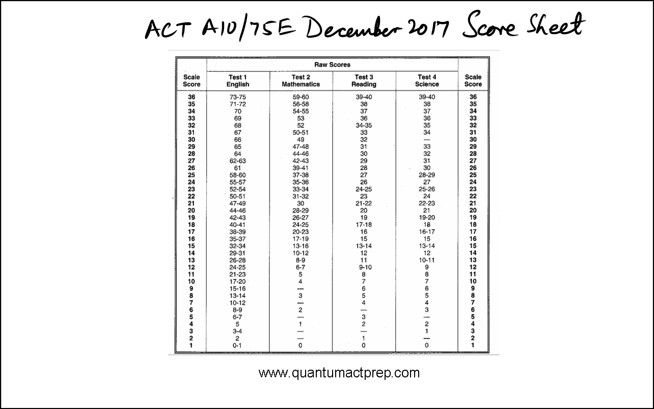 Act Scoring Chart 2018