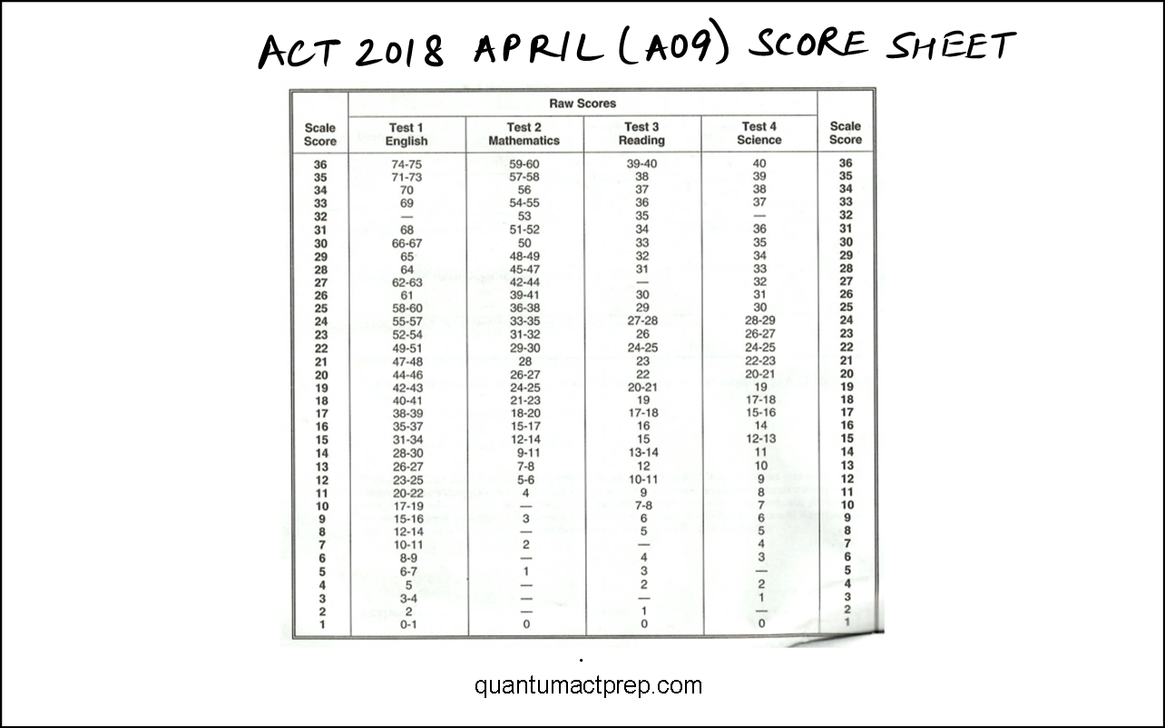 2018 Act Score Chart