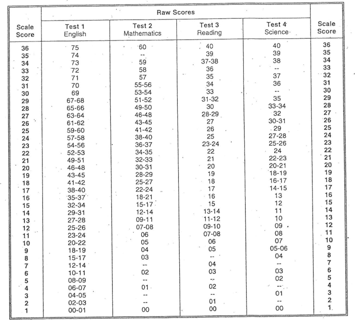 Act Section Score Chart