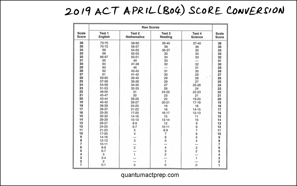 Act Score Chart