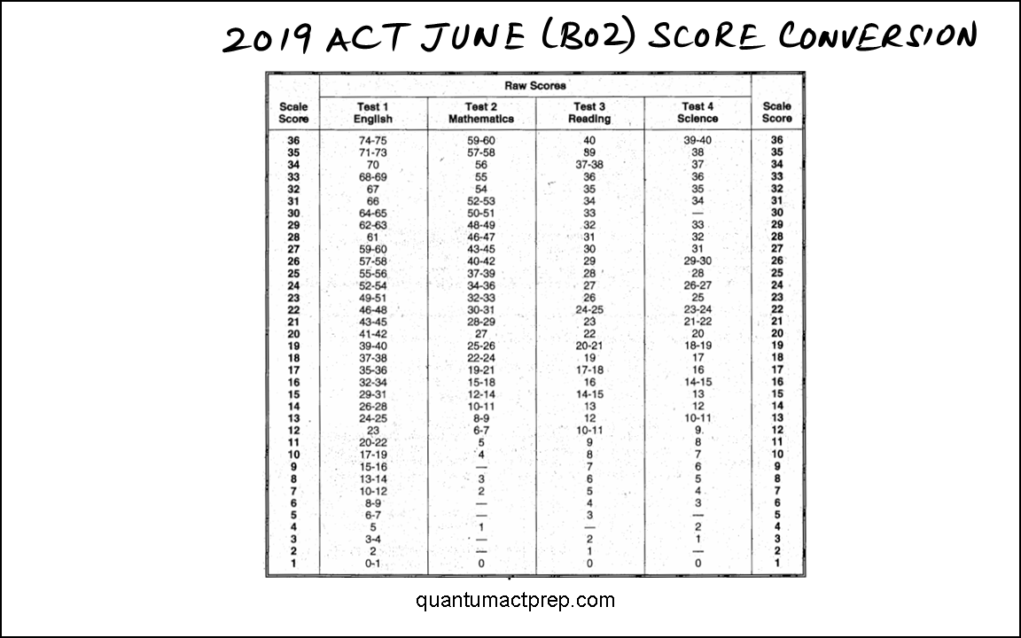 Sat Act Conversion Chart 2014